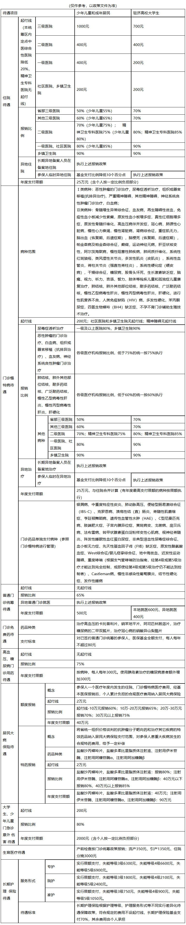 九江医保报销范围(城乡居民医保报销范围)