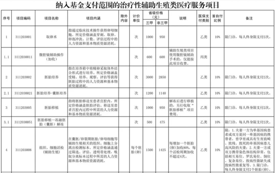 九江辅助生殖纳入医保(辅助生殖纳入医保惠及百万人)